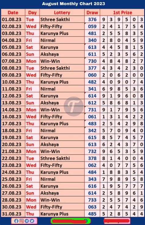 kerala lottery april monthly chart 2023|Kerala Lottery Monthly Chart – Daily Lotteries.